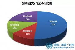 最新數(shù)據(jù)：前海公司注冊數(shù)量增至6.7萬 港企逾2400家