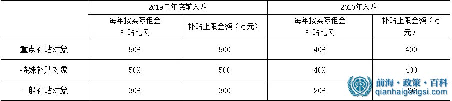 前海寫字樓租金補貼比例
